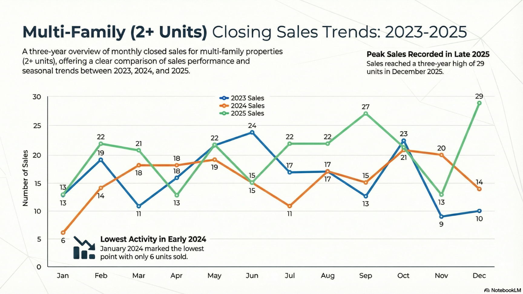 Spokane Multi-Family Closed Sales (2023-2025 ytd) for December 2025